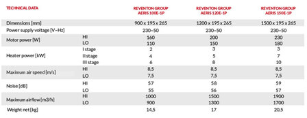 Reventon Elektrische Luchtgordijn 200E 15KW 230V